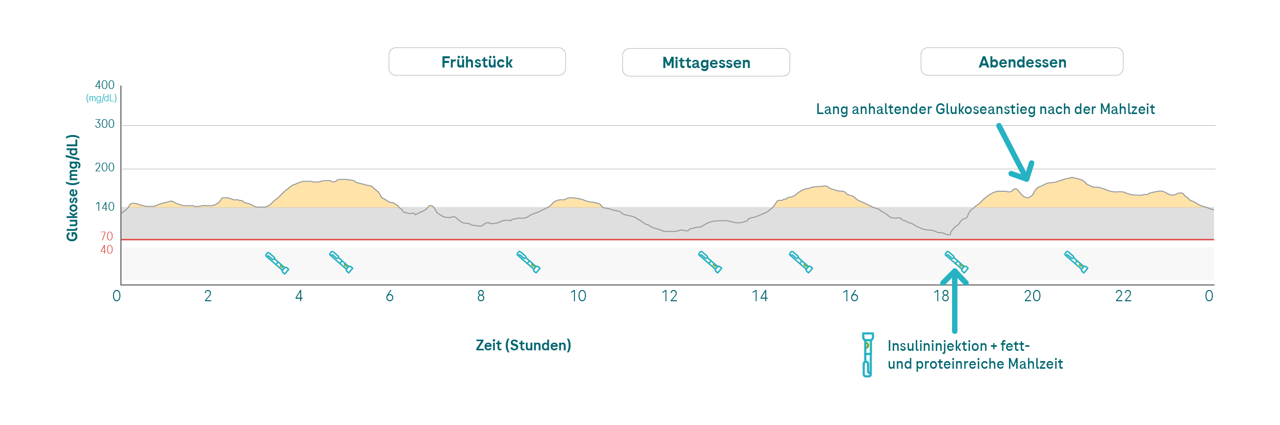 6.3.2.%20glucose%20increase%20after%20FPU%20mg_G